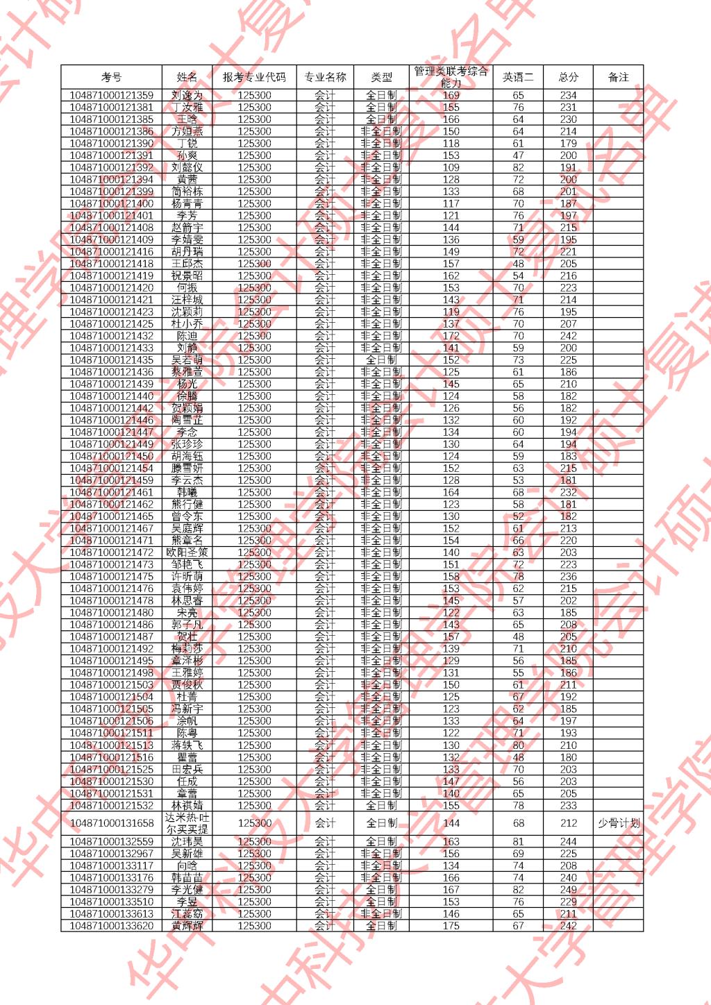 华中科技大学MPAcc分数线为什么这么低？聊聊这个让考生又爱又疑的话题