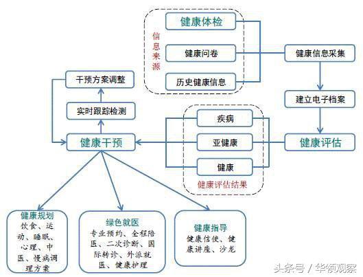 健康评估名词解释，看懂身体发出的悄悄话