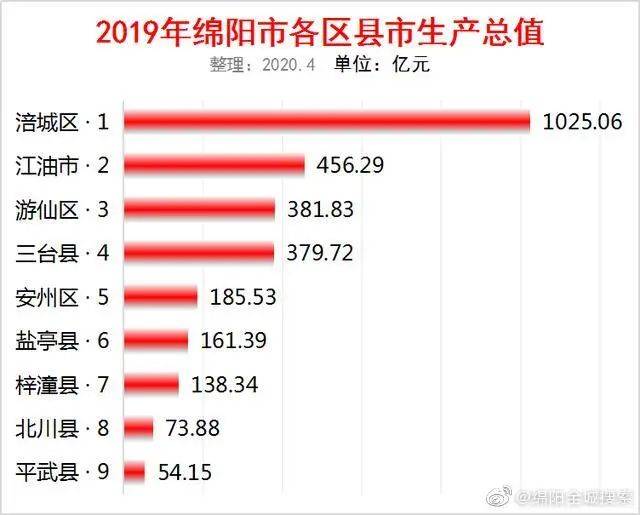 绵阳科技城为啥不纳入绵阳市GDP？这事儿得掰扯清楚
