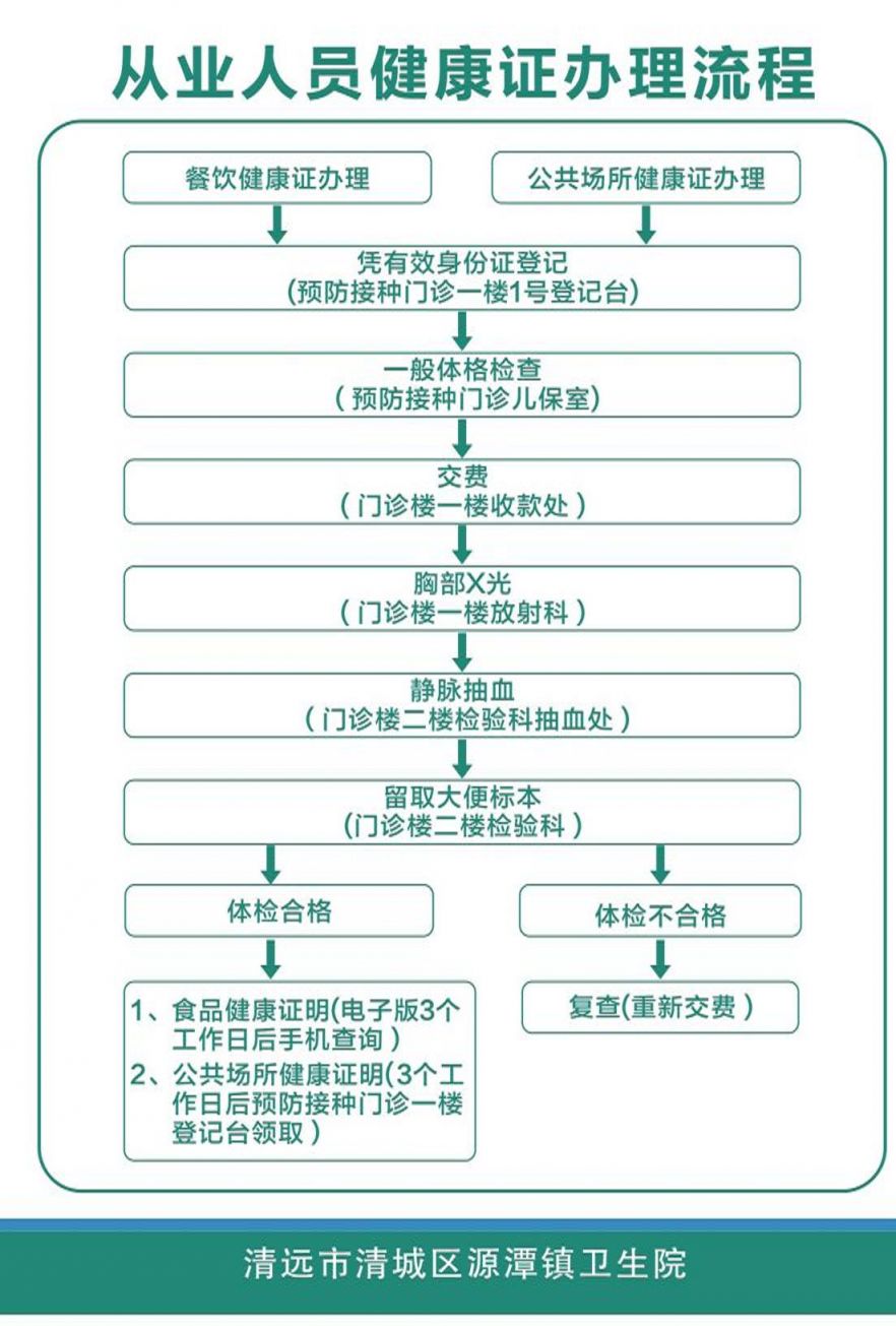 健康证要检查什么？别慌，我把门儿清告诉你