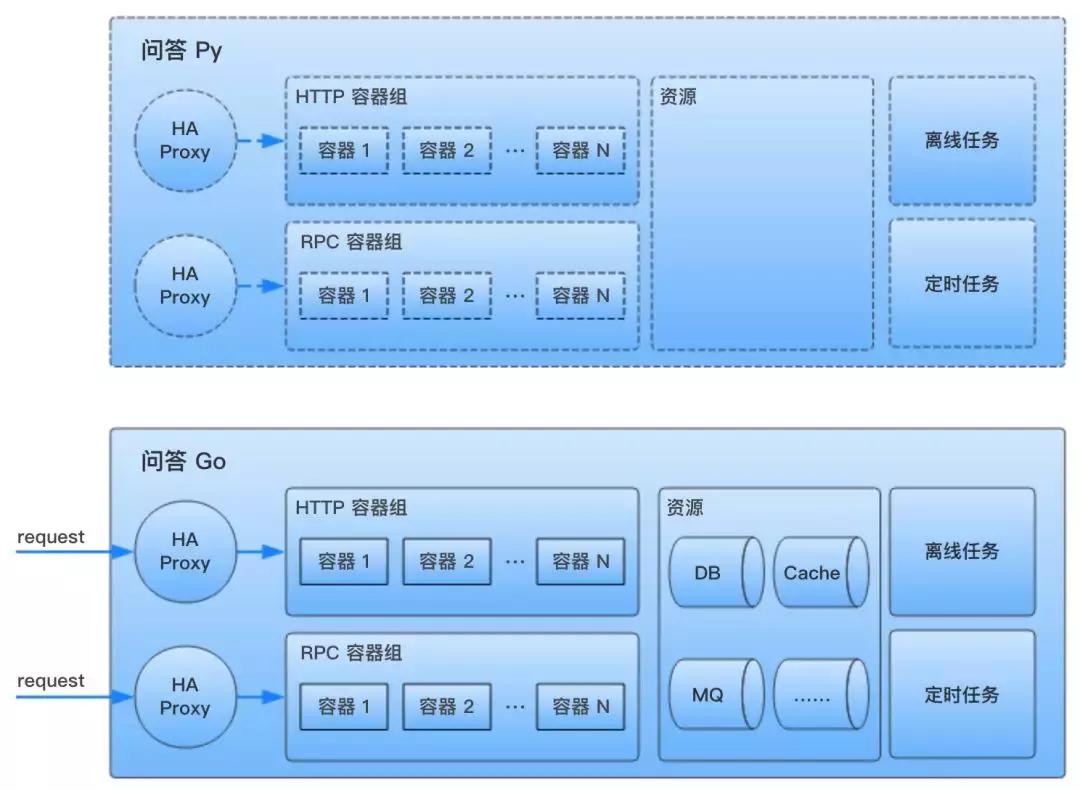 用Golang重构腾讯NBA社区，我为什么说这事儿有戏？
