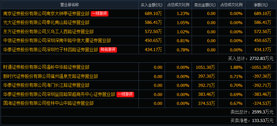 文一科技为什么上龙虎榜？我用Go语言给你拆个明白
